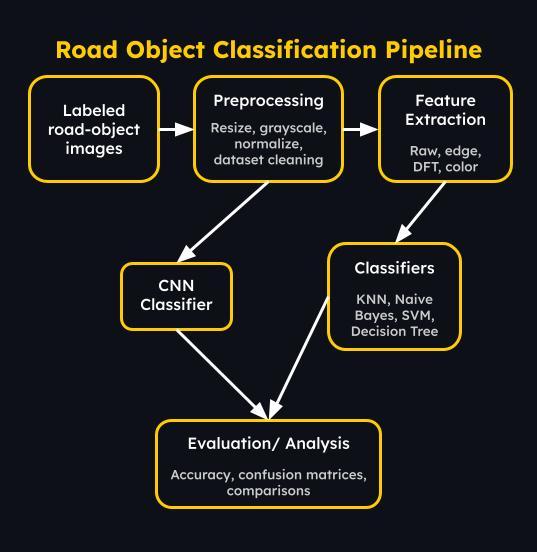 Road Object Classification Pipeline